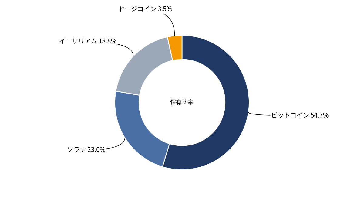 保有している暗号資産4銘柄の内訳。ビットコイン54.7%、ソラナ23.0%、イーサリアム18.8%、ドージコイン3.5%